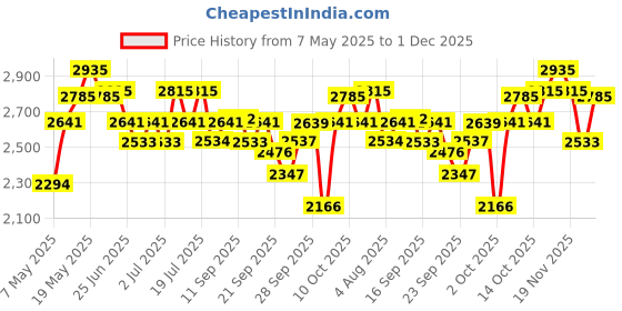 amazon.in titan Karishma Analog Silver Dial Men's Watch NM1774SL01/NN1774SL01/NP1774SL01 titan Price History Graph from 7 May 2025 to 1 Dec 2025