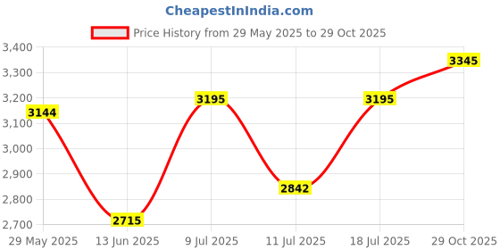amazon.in titan Karishma Analog Silver Dial Women's Watch NM2345YM01/NN2345YM01/NP2345YM01 titan Price History Graph from 29 May 2025 to 29 Oct 2025
