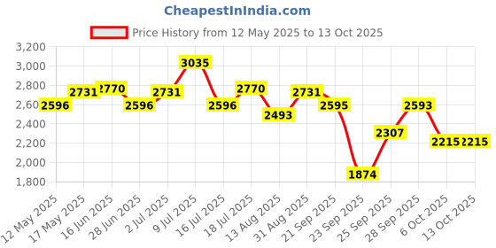 amazon.in titan Karishma Analog Silver Dial Women's Watch NM2418BM01/NN2418BM01/NP2418BM01 titan Price History Graph from 12 May 2025 to 13 Oct 2025