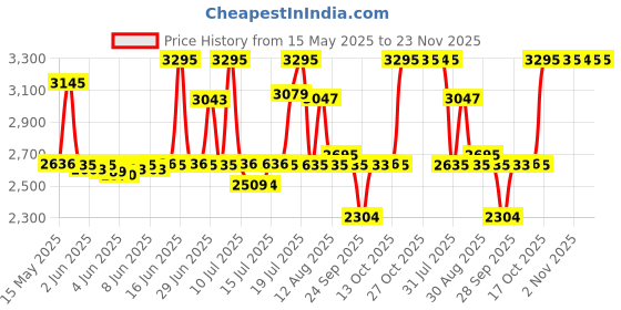 amazon.in titan Karishma Analog Silver Dial Women's Watch NM2628WM01/NN2628WM01/NP2628WM01 titan Price History Graph from 15 May 2025 to 23 Nov 2025