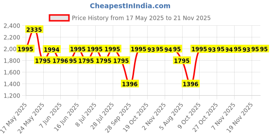 amazon.in titan Karishma Analog White Dial Men's Watch -NM1445YL04 / NL1445YL04 titan Price History Graph from 17 May 2025 to 19 Nov 2025