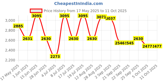 amazon.in titan Karishma Analog White Dial Men's Watch NM1636YM01/NN1636YM01/NP1636YM01 titan Price History Graph from 17 May 2025 to 10 Oct 2025