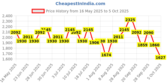 amazon.in titan Karishma Analog White Dial Men's Watch -NM9151SM01 / NL9151SM01 titan Price History Graph from 16 May 2025 to 2 Oct 2025