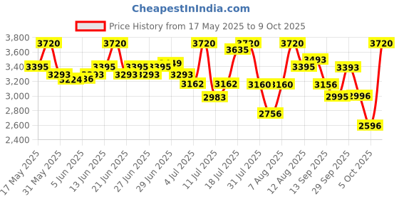 amazon.in titan Karishma Analog White Dial Women's Watch NM2468YM04/NN2468YM04/NP2468YM04 titan Price History Graph from 17 May 2025 to 9 Oct 2025