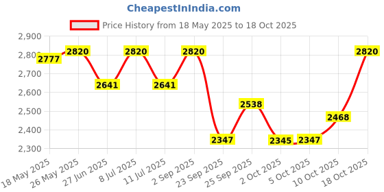 amazon.in titan Karishma Analog White Dial Women's Watch NM2572YM01/NN2572YM01/NP2572YM01 titan Price History Graph from 18 May 2025 to 18 Oct 2025