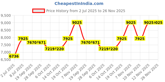 amazon.in Titan Karishma Bandhan Champagne Dial Analog Stainless Steel Strap Watch for Couple-NS18242712YM01P/NT18242712YM01 titan Price History Graph from 2 Jul 2025 to 26 Nov 2025