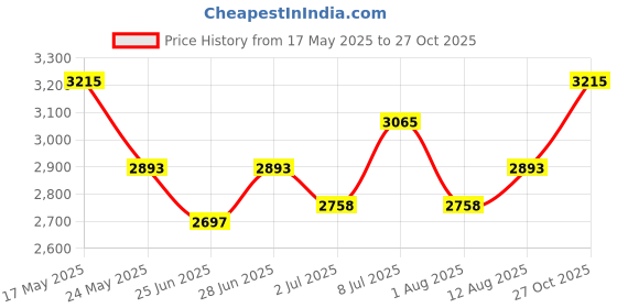 amazon.in titan Karishma Black Dial Metal Strap Analog Watch for Women-NS2679NM01/NT2679NM01 titan Price History Graph from 17 May 2025 to 27 Oct 2025
