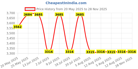 amazon.in titan Karishma Quartz Analog Champagne Dial Stainless Steel Strap Watch for Men-1825YM12/NT1825YM12 titan Price History Graph from 20 May 2025 to 28 Nov 2025