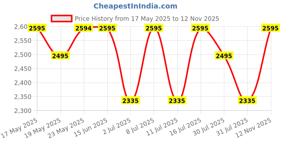 amazon.in titan Karishma Quartz Analog Green Dial Leather Strap Watch for Men-1825SL16/NT1825SL16 titan Price History Graph from 17 May 2025 to 12 Nov 2025