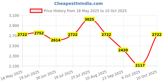 amazon.in titan Karishma Radiance Champagne Dial Analog Watch for Men-NS1825YM03/NT1825YM03 titan Price History Graph from 18 May 2025 to 10 Oct 2025