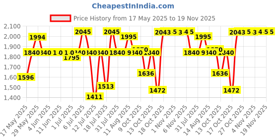 amazon.in titan Karishma Revive analog Champagne Dial Women's Watch NM2594YL01/NN2594YL01 titan Price History Graph from 17 May 2025 to 19 Nov 2025