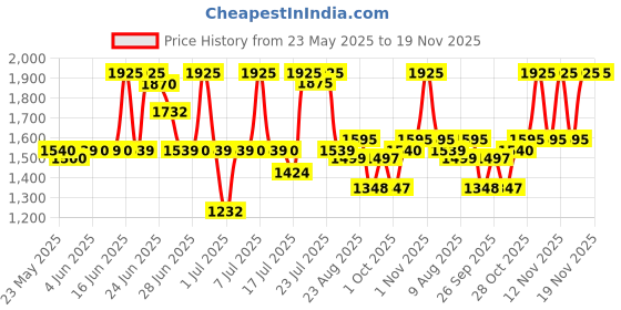 amazon.in titan Karishma Revive Analog Silver Dial Women's Watch 2593SM01/NN2593SM01/NP2593SM01 titan Price History Graph from 23 May 2025 to 19 Nov 2025
