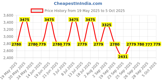 amazon.in titan Karishma Silver Dial Analog Watch for Women-NS2702SM01/NT2702SM01 titan Price History Graph from 19 May 2025 to 5 Oct 2025