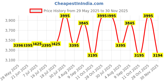 amazon.in titan Karishma White Dial Analog Watch for Women-NS2702WM01/NT2702WM01 titan Price History Graph from 29 May 2025 to 30 Nov 2025