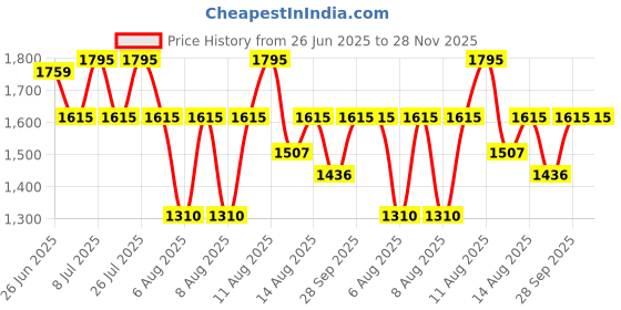 amazon.in titan Karishma Zing Quartz Analog Blue Dial Stainless Steel Strap Watch for Men-1638SM02 titan Price History Graph from 26 Jun 2025 to 28 Nov 2025