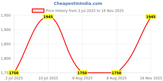 amazon.in titan Karishma Zing Quartz Analog Brown Dial Stainless Steel Strap Watch for Men-1648YM06 titan Price History Graph from 2 Jul 2025 to 16 Nov 2025