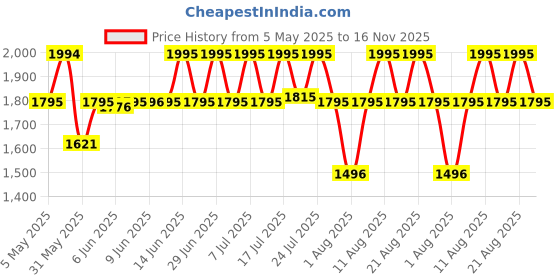 amazon.in titan Ladies Neo Economy Analog Blue Dial Women's Watch 2639SL05/NN2639SL05/NP2639SL05 titan Price History Graph from 5 May 2025 to 16 Nov 2025