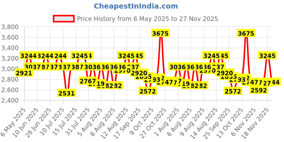 amazon.in titan Ladies Neo-Ii Analog Black Dial Women's Watch-NL2480SM08 titan Price History Graph from 6 May 2025 to 27 Nov 2025