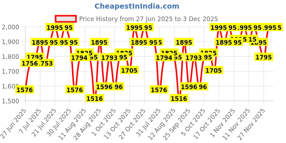 amazon.in titan Ladies Neo - Ii Analog Blue Dial Women's Watch NM2481SL08/NN2481SL08/NP2481SL08 titan Price History Graph from 27 Jun 2025 to 3 Dec 2025