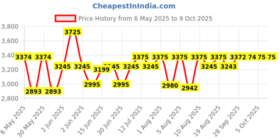 amazon.in titan Ladies Neo-Ii Analog Rose Gold Dial Women's Watch-NL2480KM01 titan Price History Graph from 6 May 2025 to 9 Oct 2025