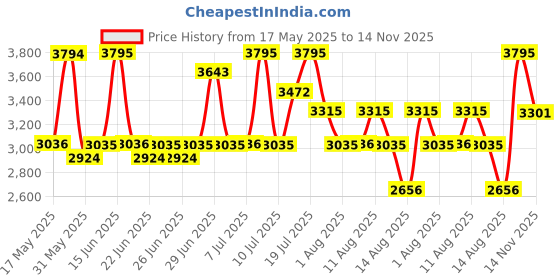 amazon.in titan Lagan White Dial Analog with Day and Date Metal Strap Watch for Men-NS1775BM02/NT1775BM02 titan Price History Graph from 17 May 2025 to 14 Nov 2025