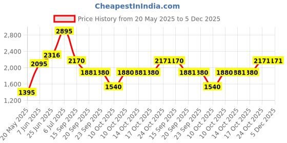 amazon.in titan Leather Analog Blue Dial Men's Watch-1864Sl10, Band Color:Black titan Price History Graph from 20 May 2025 to 4 Dec 2025