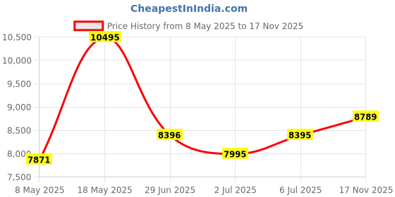 amazon.in titan Light Leathers Analog Beige Dial Men's Watch 90102SL02/NN90102SL02/NP90102SL02 titan Price History Graph from 8 May 2025 to 17 Nov 2025