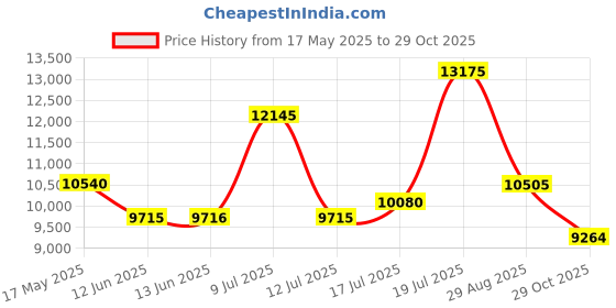 amazon.in titan Light Leathers Analog Blue Dial Men's Watch NM90102WL02/NN90102WL02/NP90102WL02 titan Price History Graph from 17 May 2025 to 29 Oct 2025