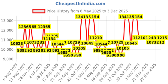 amazon.in titan Light Leathers IV Analog Green Dial Men's Watch-90134QL01/NP90134QL01 titan Price History Graph from 6 May 2025 to 3 Dec 2025