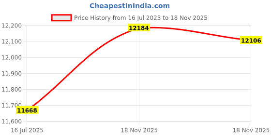 amazon.in titan Light Leathers Quartz Multifunction Silver Dial Beige Stainless Steel Strap Watch for Men - NT90134WM01 titan Price History Graph from 16 Jul 2025 to 18 Nov 2025