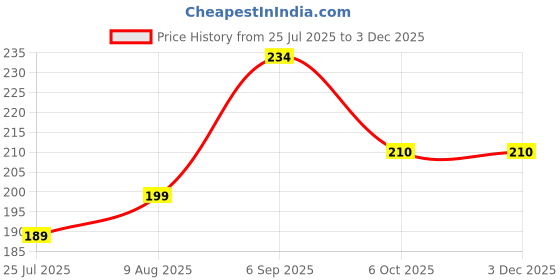 amazon.in Titan Lip Balm 7.5 gm with SPF+++ Beetroot and Shea Butter,Brightening Lip Balm for Dark Lips Price History Graph from 25 Jul 2025 to 2 Dec 2025