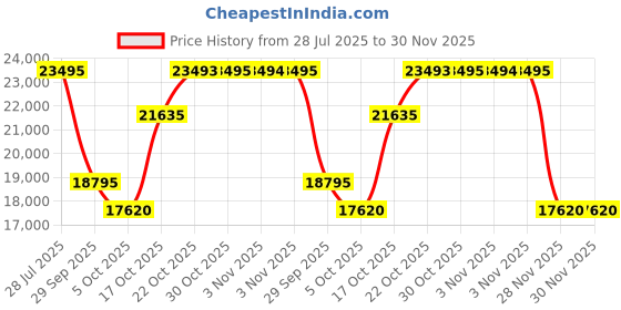 amazon.in Titan Magnate Blue Dial Automatic Leather Strap Analog Watch for Men-NS1797KL02F/NT1797KL02F titan Price History Graph from 28 Jul 2025 to 30 Nov 2025