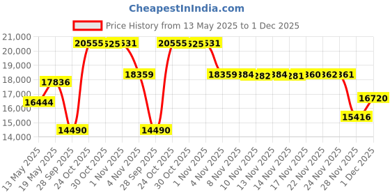 amazon.in Titan Mechanical Blue Dial Automatic Analog Watch for Men with Stainless Steel Strap-NS90110QM01/NT90110QM01 titan Price History Graph from 13 May 2025 to 1 Dec 2025