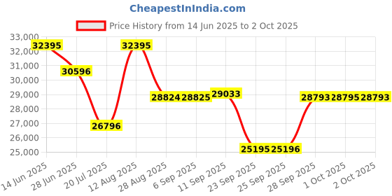 amazon.in titan Men Ceramic Analog Black Dial Watch-1696Kc01/Np1696Kc01, Band Color-Multicolor titan Price History Graph from 14 Jun 2025 to 2 Oct 2025
