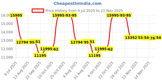 amazon.in Titan Men Leather Mechanical Analog Champagne Dial Watch 90110Sl02/Nn90110Sl02, Band Color-Blue titan Price History Graph from 9 Jul 2025 to 21 Nov 2025