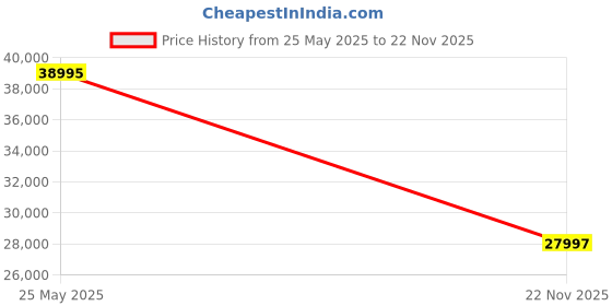 amazon.in titan Men's Caelum Multilayered Sun-Moon Dial in Ivory White - Stellar Edition Analog Watch titan Price History Graph from 25 May 2025 to 22 Nov 2025