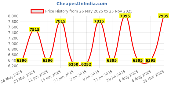 amazon.in titan Men's Metropolitan Charm: Men's Multifunctional Anthra Watch with Metallic Accents-NS1805KM02/NT1805KM02 titan Price History Graph from 26 May 2025 to 25 Nov 2025