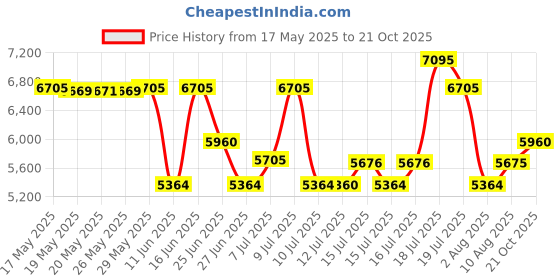 amazon.in titan Men's Metropolitan Charm: Men's Multifunctional Black Watch with Leather Strap-NS1805SL04/NT1805SL04 titan Price History Graph from 17 May 2025 to 21 Oct 2025