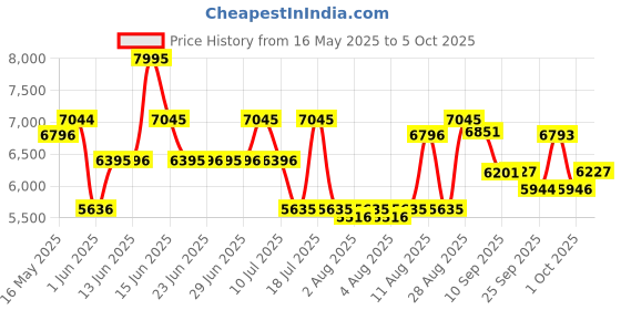 amazon.in titan Men's Sartorial Neo Splash: Blue Dial Multifunction Watch with Mesh Strap-NS1805QM02/NT1805QM02 titan Price History Graph from 16 May 2025 to 1 Oct 2025