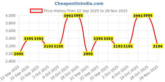 amazon.in titan Men's Timeless Style Analog Watch: Refined White Dial and Metal Strap-NP1806SM03 titan Price History Graph from 22 Sep 2025 to 28 Nov 2025