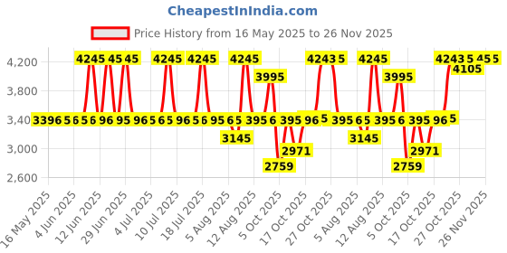 amazon.in titan Men's Trendsetter Analog Watch: Chic Blue Dial & Two-Tone Strap-1824BM03/NT1824BM03 titan Price History Graph from 16 May 2025 to 26 Nov 2025