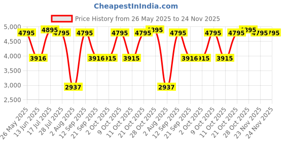 amazon.in Titan Metal Classic Rose Gold Analog Wall Clock with Silent Sweep Technology, 40.0 X40.0 Cm (Large) titan Price History Graph from 26 May 2025 to 24 Nov 2025