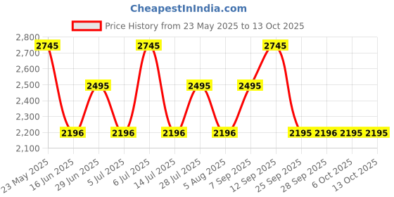 amazon.in Titan Metal Contemporary White Dial Color Silent Sweep Technology - 30 Cm X 30 Cm (Medium), Analog Price History Graph from 23 May 2025 to 13 Oct 2025