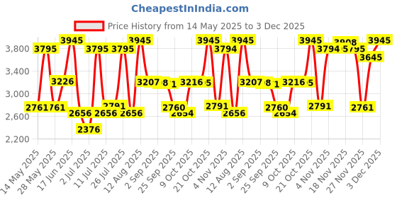 amazon.in titan Neo Analog Black Dial Men's Watch NM1584SM04/NN1584SM04/NP1584SM04 titan Price History Graph from 14 May 2025 to 3 Dec 2025