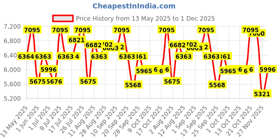 amazon.in titan Neo Analog Black Dial Men's Watch NM1698BM01/NN1698BM01/NP1698BM01 titan Price History Graph from 13 May 2025 to 1 Dec 2025