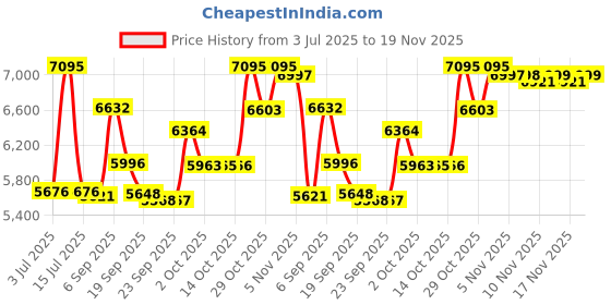 amazon.in titan Neo Analog Black Dial Men's Watch NM1698KM01/NN1698KM01/NP1698KM01 titan Price History Graph from 3 Jul 2025 to 19 Nov 2025