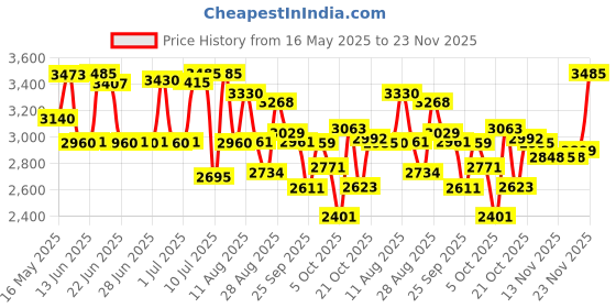 amazon.in Titan Neo Analog Black Dial Men's Watch NM1730SL02/NN1730SL02/NP1730SL02 titan Price History Graph from 16 May 2025 to 23 Nov 2025