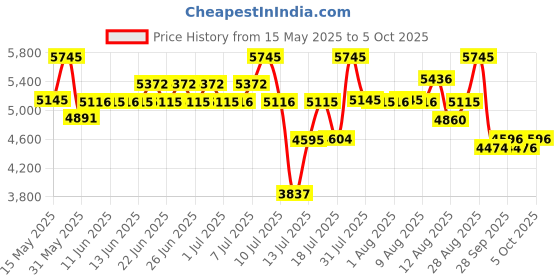 amazon.in Titan Neo Analog Black Dial Men's Watch NM1733KM01/NN1733KM01 titan Price History Graph from 15 May 2025 to 1 Oct 2025