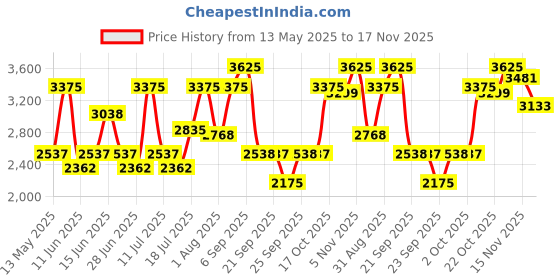 amazon.in titan Neo Analog Black Dial Women's Watch 2617SM01/NN2617SM01 titan Price History Graph from 13 May 2025 to 17 Nov 2025
