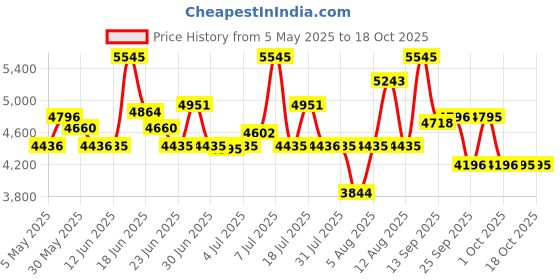 amazon.in Titan Neo Analog Blue Dial Men's Watch NM1733KL01/NN1733KL01/NP1733KL01 titan Price History Graph from 5 May 2025 to 18 Oct 2025